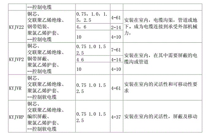 常見控制電纜型號(hào)規(guī)格及其應(yīng)用場(chǎng)合