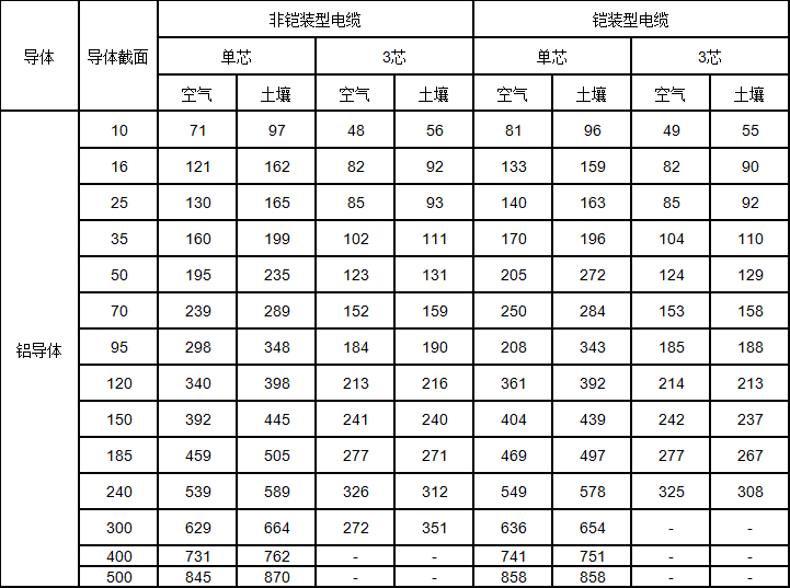 鋁芯交聯(lián)聚乙烯絕緣電力電纜載流量