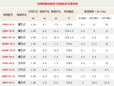 鄭州電纜廠家淺談同軸電纜型號規(guī)格及主要參數(shù)