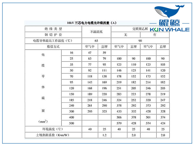 <i style='color:red'>10kv</i>電纜載流量是多少？電纜截流量計算公式怎么算？