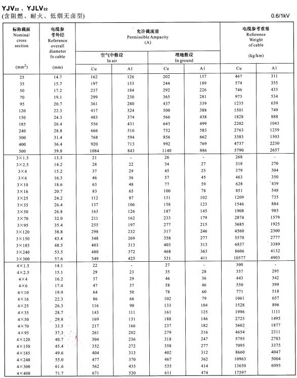 YJLV22鋁芯電纜型號(hào)規(guī)格及載流量