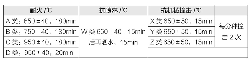 表2 電纜耐火性能規(guī)定（按英國(guó)BS-6387)