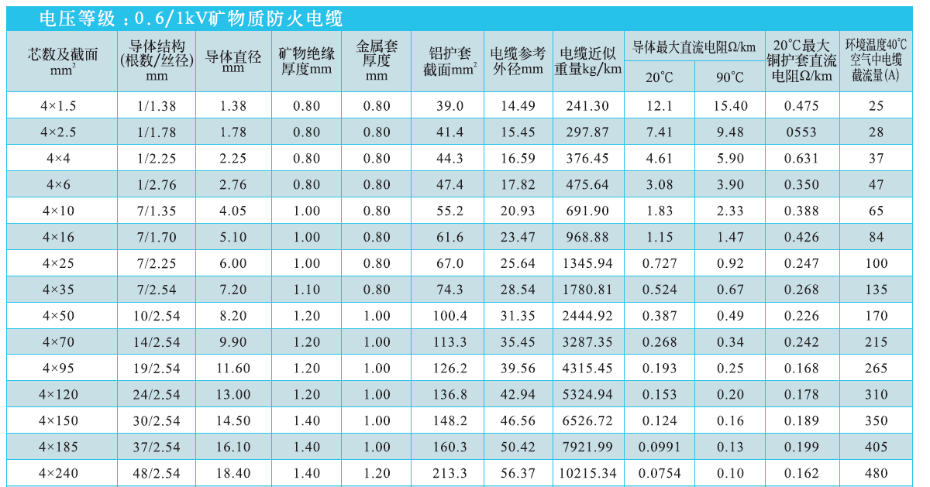 4等芯礦物絕緣電纜NG-A(BTLY)技術(shù)參數(shù)