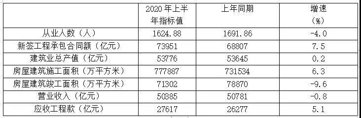 表1 特、一級(jí)資質(zhì)企業(yè)2020年上半年主要指標(biāo)數(shù)據(jù)