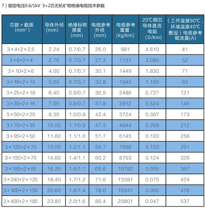 3+2芯wd-yttwy礦物質(zhì)電纜技術(shù)參數(shù)