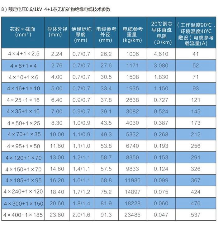 4+1芯wd-yttwy礦物質(zhì)電纜技術(shù)參數(shù)